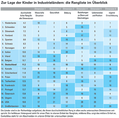 Rangliste: Zur Lage der Kinder in Industrielaendern