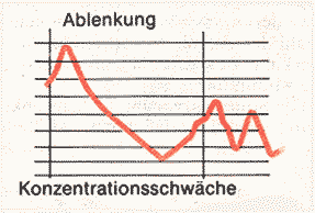 Ablenkung
